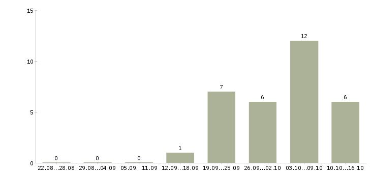 Работа бизнес аналитик в Хабаровске - Число вакансий в Хабаровске по специальности бизнес аналитик за 2 месяца