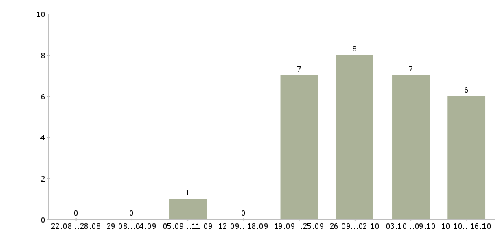Работа оператор производства в Хабаровске - Число вакансий в Хабаровске по специальности оператор производства за 2 месяца