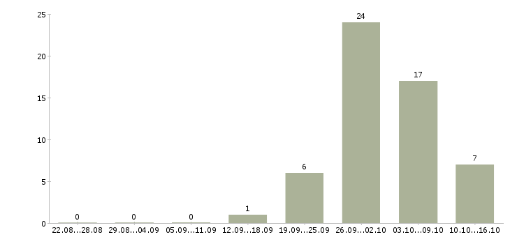 Работа частичной занятости в Хабаровске - Число вакансий в Хабаровске по специальности частичной занятости за 2 месяца