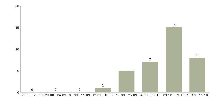 Работа грузчики на склад в Химках - Число вакансий в Химках по специальности грузчики на склад за 2 месяца