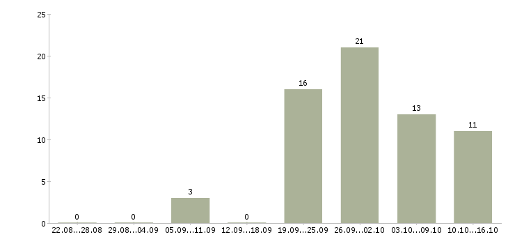 Работа ассистенты в Челябинске - Число вакансий в Челябинске по специальности ассистенты за 2 месяца