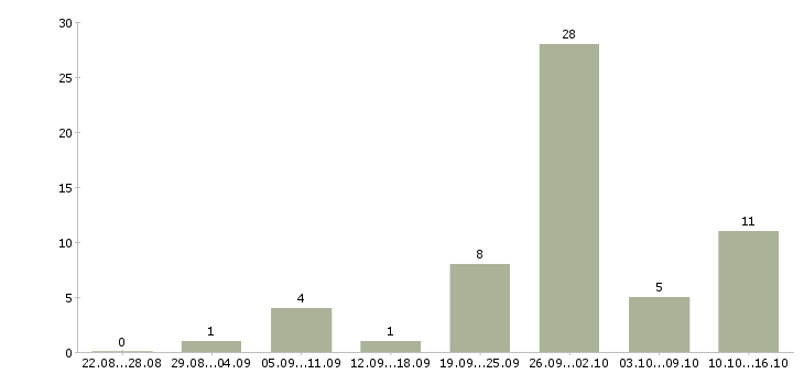 Работа водитель категории в с е в Челябинске - Число вакансий в Челябинске по специальности водитель категории в с е за 2 месяца