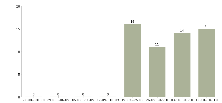 Работа директор исполнительный в Челябинске - Число вакансий в Челябинске по специальности директор исполнительный за 2 месяца