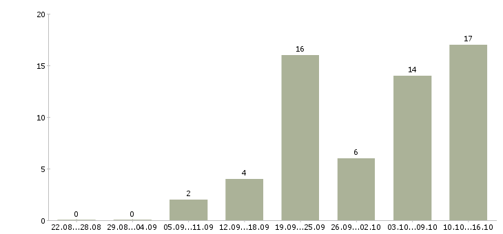 Работа продавцы магазина в Череповце - Число вакансий в Череповце по специальности продавцы магазина за 2 месяца