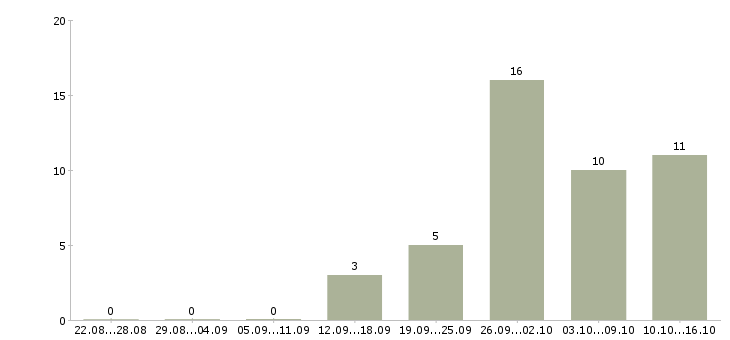 Работа подработка и работа в Чите - Число вакансий в Чите по специальности подработка и работа за 2 месяца