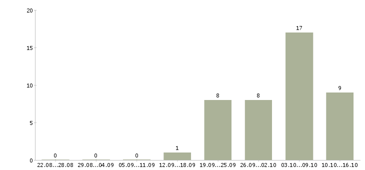 Работа производственные рабочие в Чите - Число вакансий в Чите по специальности производственные рабочие за 2 месяца