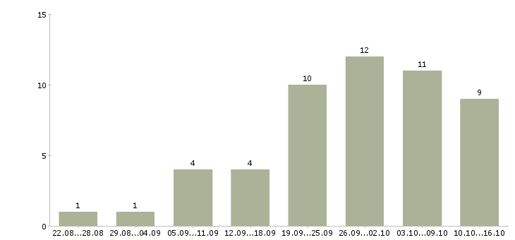 Работа агенты в Ярославле - Число вакансий в Ярославле по специальности агенты за 2 месяца