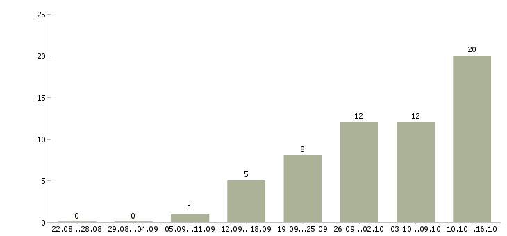 Работа техник по обслуживанию в Ярославле - Число вакансий в Ярославле по специальности техник по обслуживанию за 2 месяца