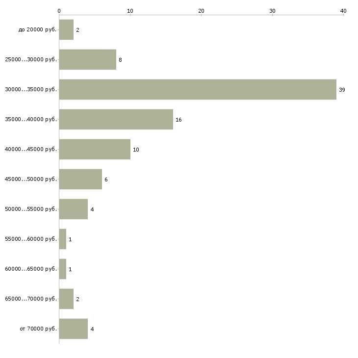 Найти работу бухгалтер по первичной документации в Воронеже - График распределения вакансий «бухгалтер по первичной документации» по зарплате