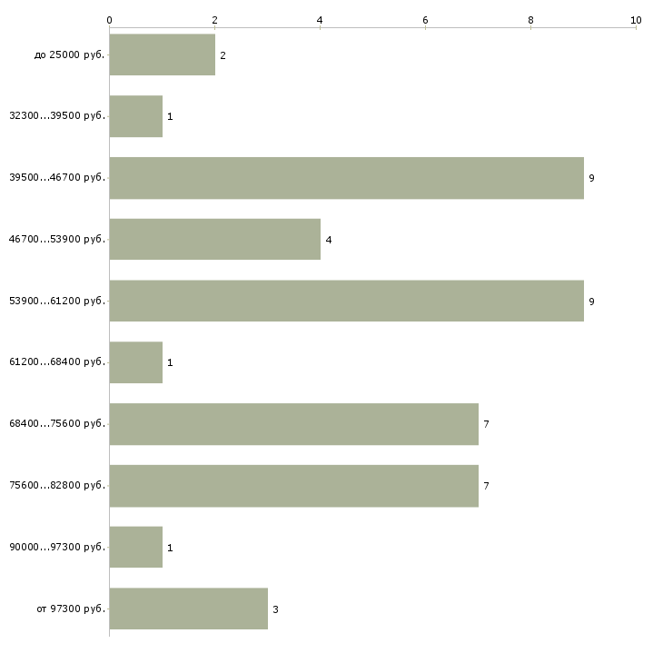 Найти работу няня для грудничка в Москве - График распределения вакансий «няня для грудничка» по зарплате