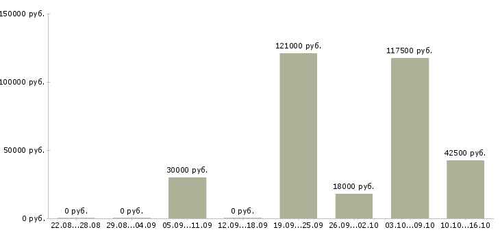 Вакансии административный сотрудник Башкортостан - Медиана зарплат административный сотрудник Башкортостан за 2 месяца