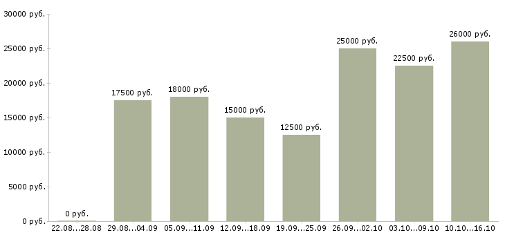 Вакансии администратор в интернет магазине Нижний новгород - Медиана зарплат администратор в интернет магазине Нижний новгород за 2 месяца