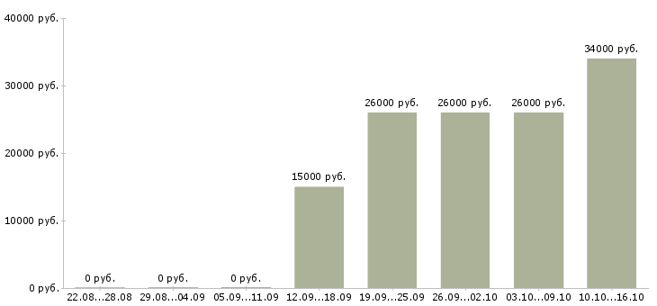 Вакансии администратор в компанию Калмыкия - Медиана зарплат администратор в компанию Калмыкия за 2 месяца