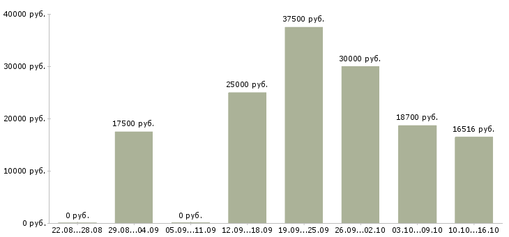 Вакансии администратор в магазин в Кемерово - Медиана зарплат администратор в магазин в Кемерово за 2 месяца