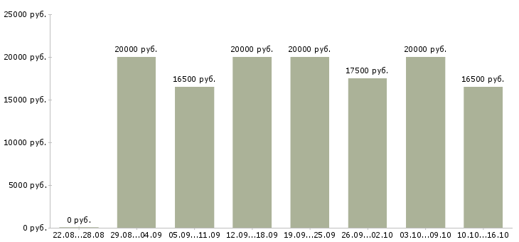 Вакансии администратор на телефоне в Воронеже - Медиана зарплат администратор на телефоне в Воронеже за 2 месяца