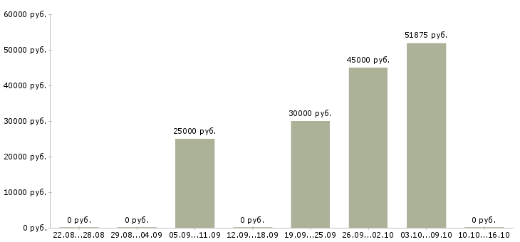 Вакансии аналитик рынка в Челябинске - Медиана зарплат аналитик рынка в Челябинске за 2 месяца