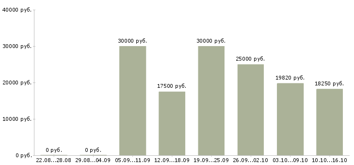 Вакансии бухгалтер на первичную документацию в Уфе - Медиана зарплат бухгалтер на первичную документацию в Уфе за 2 месяца