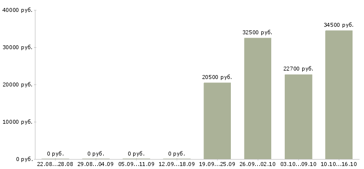 Вакансии бухгалтер на расчет заработной платы в Воронеже - Медиана зарплат бухгалтер на расчет заработной платы в Воронеже за 2 месяца