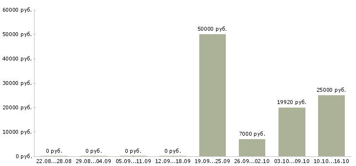 Вакансии бухгалтер по первичной документации в Воронеже - Медиана зарплат бухгалтер по первичной документации в Воронеже за 2 месяца