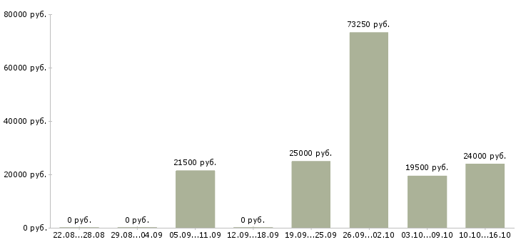 Вакансии водитель автомобиля с категорией с в Кемерово - Медиана зарплат водитель автомобиля с категорией с в Кемерово за 2 месяца