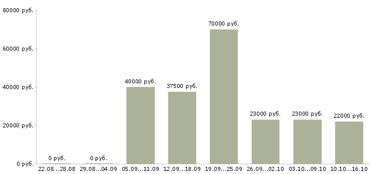 Вакансии водитель на автомобиле компании в Иркутске - Медиана зарплат водитель на автомобиле компании в Иркутске за 2 месяца