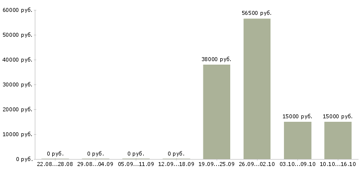 Вакансии водитель сотрудник в Курске - Медиана зарплат водитель сотрудник в Курске за 2 месяца