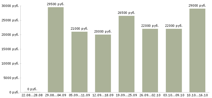 Вакансии гибкий график подработка в Екатеринбурге - Медиана зарплат гибкий график подработка в Екатеринбурге за 2 месяца