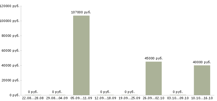 Вакансии главный специалист отдела в Новосибирске - Медиана зарплат главный специалист отдела в Новосибирске за 2 месяца