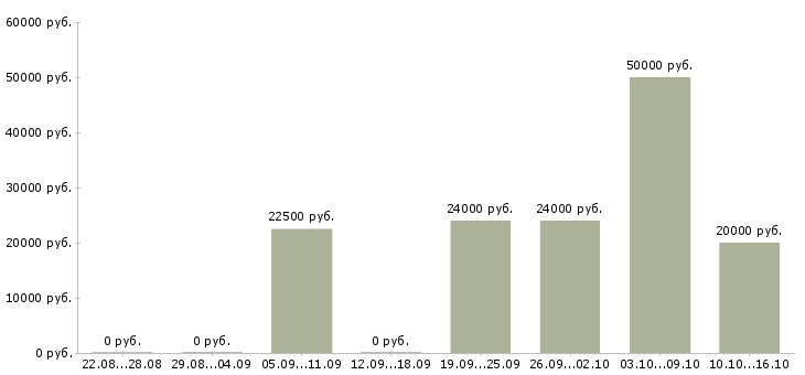 Вакансии директор по производству Татарстан - Медиана зарплат директор по производству Татарстан за 2 месяца