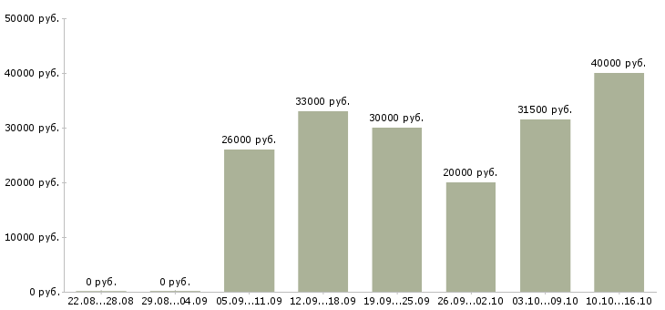 Вакансии директор с обучением в Иваново - Медиана зарплат директор с обучением в Иваново за 2 месяца