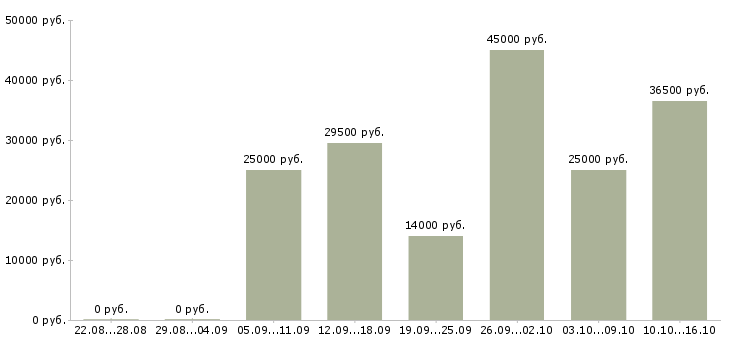 Вакансии дома через интернет в Тюмени - Медиана зарплат дома через интернет в Тюмени за 2 месяца