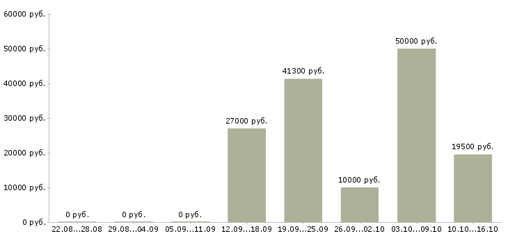 Вакансии дополнительный доход Чувашия - Медиана зарплат дополнительный доход Чувашия за 2 месяца