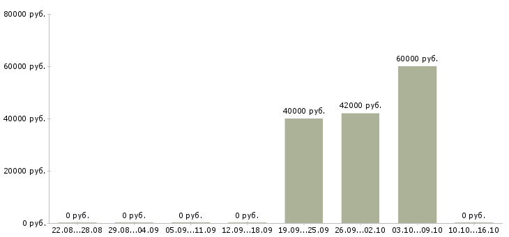 Вакансии дорожные рабочие вахта Башкортостан - Медиана зарплат дорожные рабочие вахта Башкортостан за 2 месяца