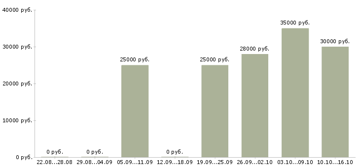 Вакансии заведующий складом в Солнечногорске - Медиана зарплат заведующий складом в Солнечногорске за 2 месяца