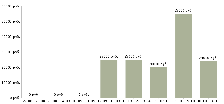 Вакансии заработок дома в Воронеже - Медиана зарплат заработок дома в Воронеже за 2 месяца