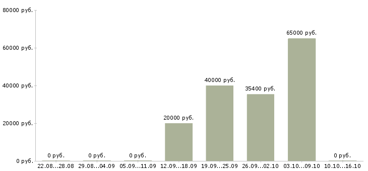 Вакансии инженер асу в Уфе - Медиана зарплат инженер асу в Уфе за 2 месяца