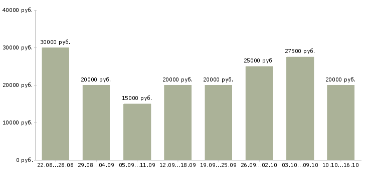 Вакансии интернет администратор в Курске - Медиана зарплат интернет администратор в Курске за 2 месяца