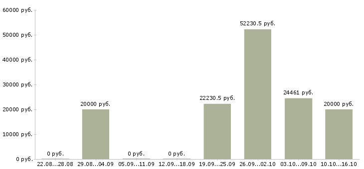 Вакансии информационный специалист в Белгороде - Медиана зарплат информационный специалист в Белгороде за 2 месяца