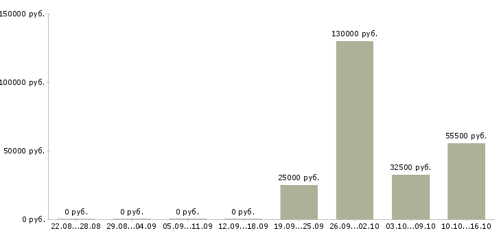 Вакансии ищу сотрудников Коми - Медиана зарплат ищу сотрудников Коми за 2 месяца