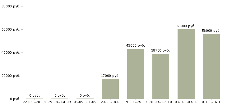 Вакансии кассир в супермаркете в Иваново - Медиана зарплат кассир в супермаркете в Иваново за 2 месяца