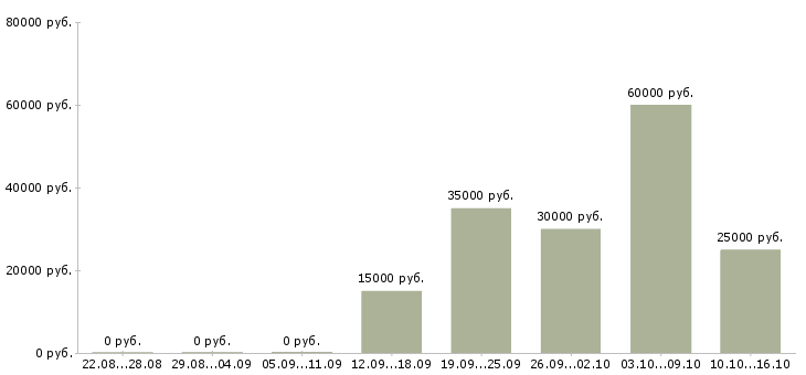 Вакансии кассир обучение в Владикавказе - Медиана зарплат кассир обучение в Владикавказе за 2 месяца