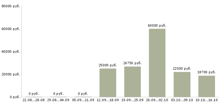 Вакансии кассир продавец в магазин в Красноярске - Медиана зарплат кассир продавец в магазин в Красноярске за 2 месяца