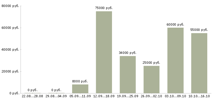 Вакансии кассир с опытом работы в Воронеже - Медиана зарплат кассир с опытом работы в Воронеже за 2 месяца