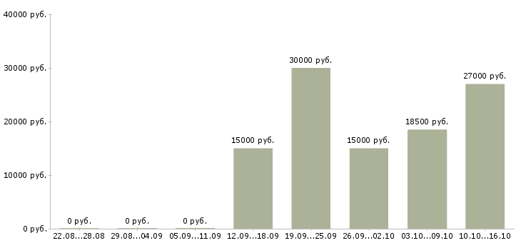 Вакансии кладовщик склада Удмуртия - Медиана зарплат кладовщик склада Удмуртия за 2 месяца