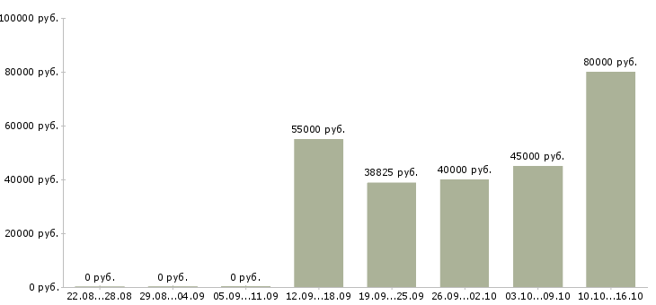 Вакансии комплектовщики вахта в Кургане - Медиана зарплат комплектовщики вахта в Кургане за 2 месяца