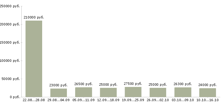 Вакансии консультант в интернет магазине в Воронеже - Медиана зарплат консультант в интернет магазине в Воронеже за 2 месяца