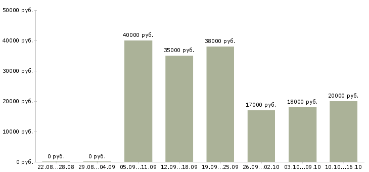 Вакансии консультант для с сотрудников в Перми - Медиана зарплат консультант для с сотрудников в Перми за 2 месяца