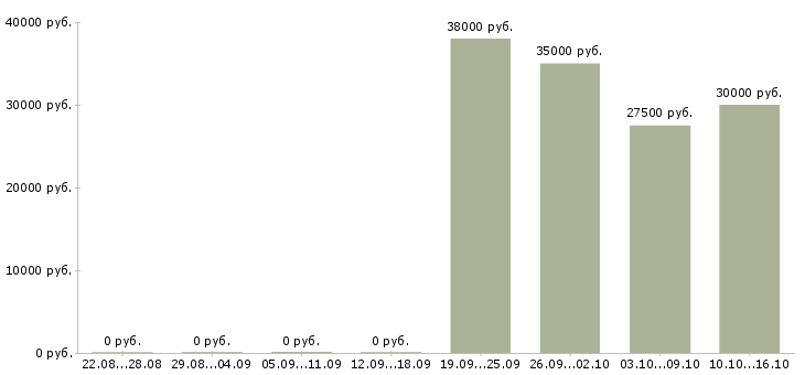 Вакансии консультант клиентов Тыва - Медиана зарплат консультант клиентов Тыва за 2 месяца