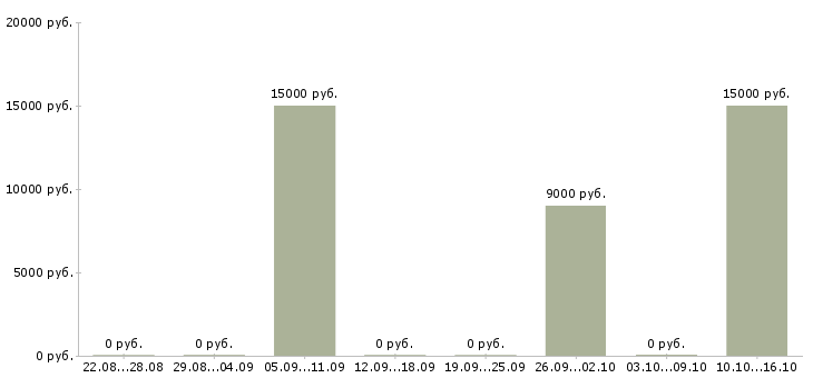 Вакансии консультант одежды в Перми - Медиана зарплат консультант одежды в Перми за 2 месяца