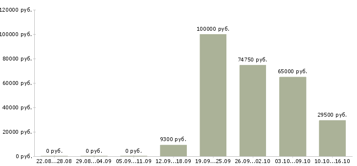 Вакансии мастер участка в Тюмени - Медиана зарплат мастер участка в Тюмени за 2 месяца